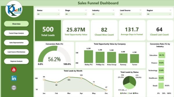 Sales Funnel Dashboard in Power BI - Image 2