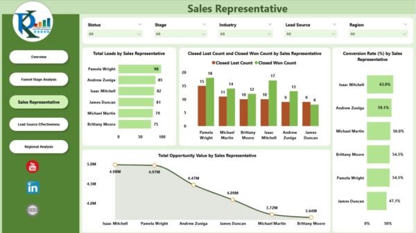 Sales Funnel Dashboard in Power BI - Image 4