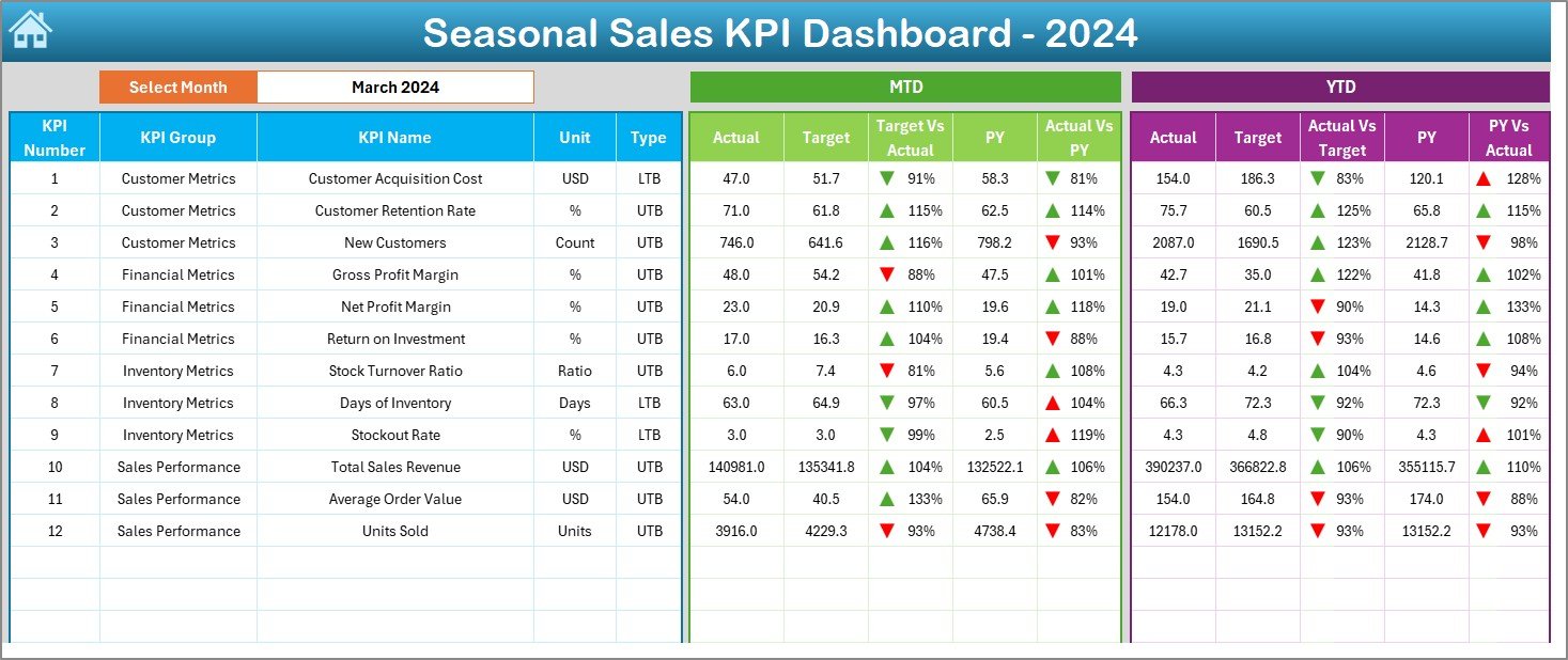 Seasonal Sales KPI Dashboard In Excel - Image 7