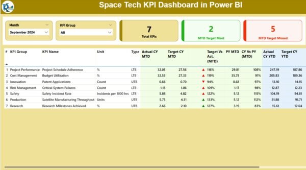 Space Tech KPI Dashboard in Power BI - Image 2