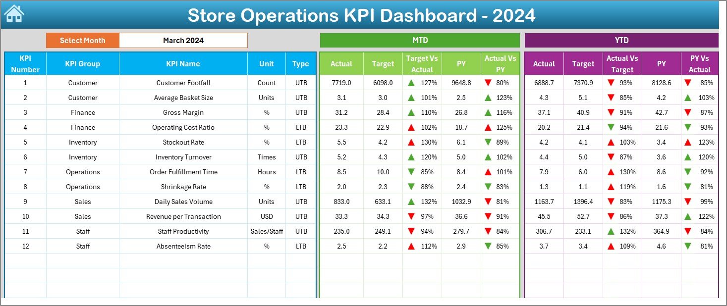 Store Operations KPI Dashboard in Excel - Image 6