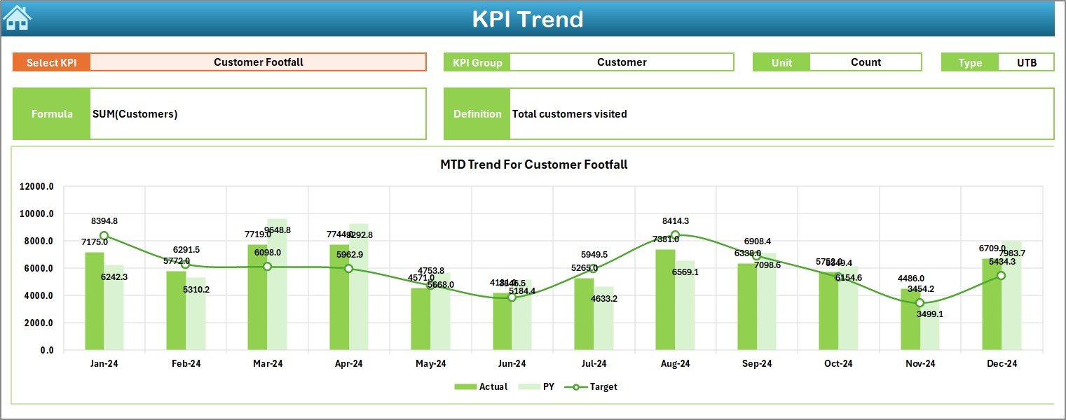 Store Operations KPI Dashboard in Excel - Image 5