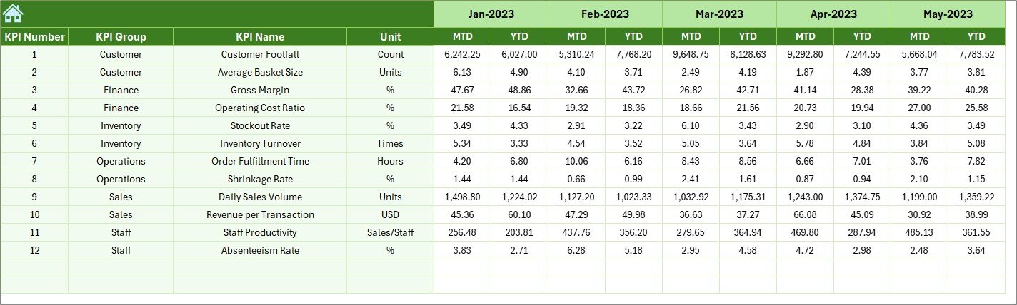 Store Operations KPI Dashboard in Excel - Image 2