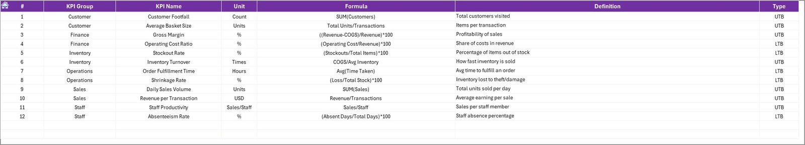 Store Operations KPI Dashboard in Excel - Image 8