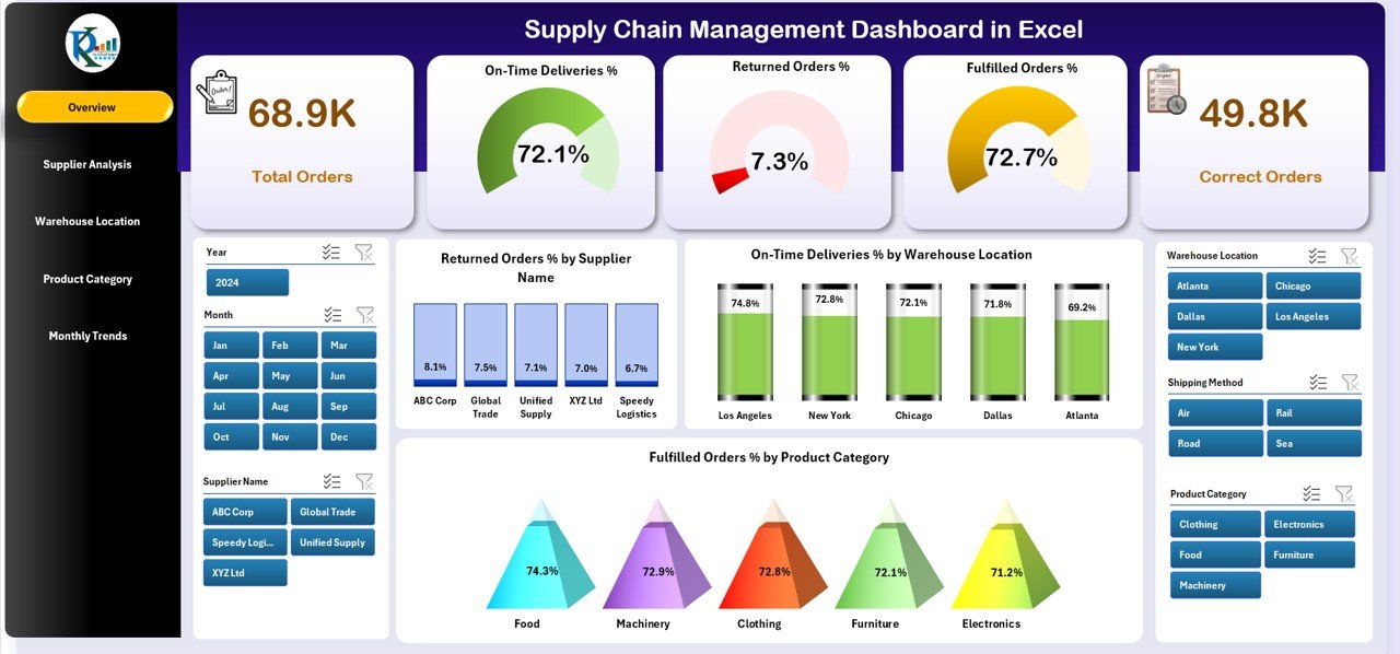 Supply Chain Management Dashboard