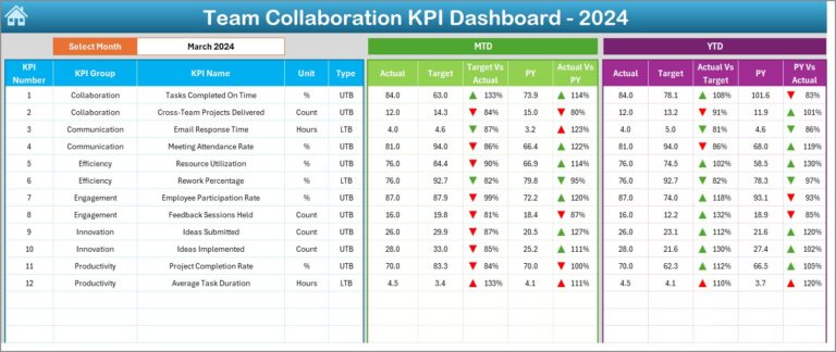 Team Collaboration KPI Dashboard in Excel - Next Gen Templates
