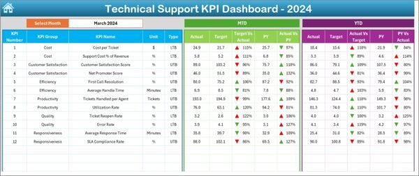 Technical Support KPI Dashboard in Excel - Image 3