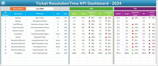 Ticket Resolution Time KPI Dashboard In Excel - Image 3
