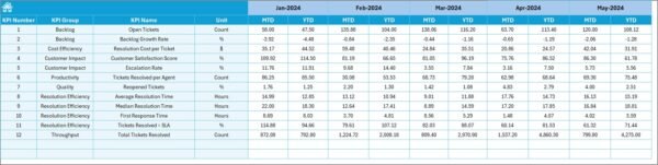Ticket Resolution Time KPI Dashboard In Excel - Image 6