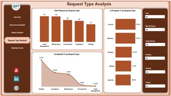 Administration Dashboard in Power BI - Image 5