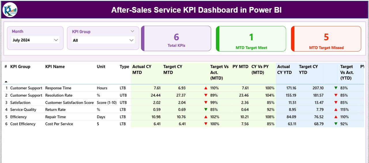 After-Sales Service KPI Dashboard