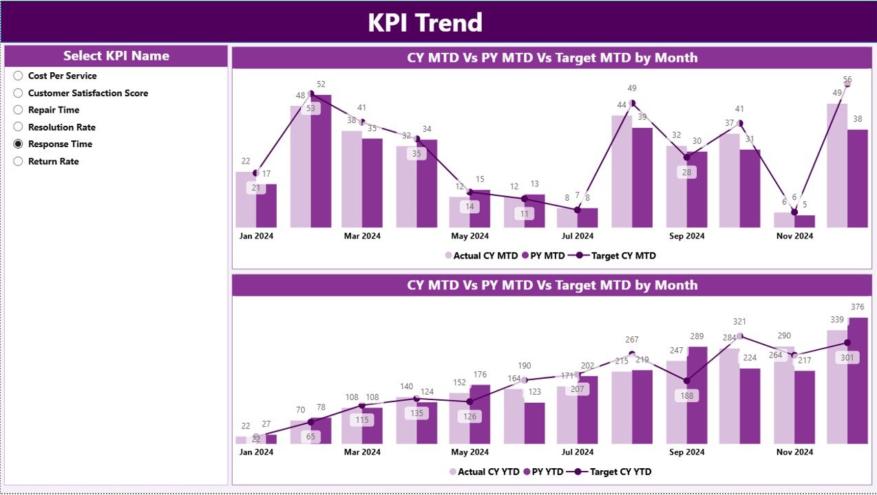 After-Sales Service KPI Dashboard in Power BI - Image 3