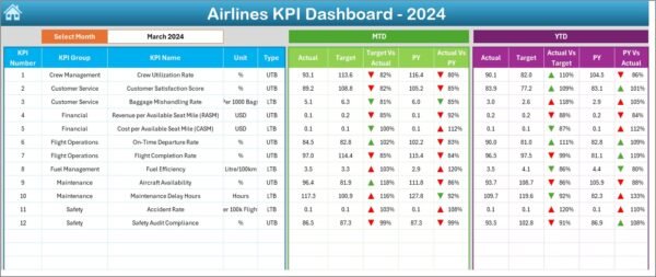 Airlines KPI Dashboard in Excel - Image 3