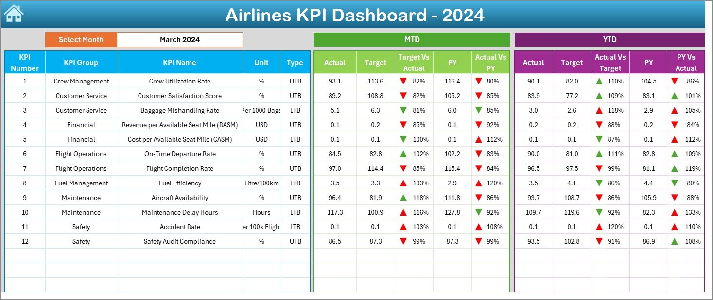 Airlines KPI Dashboard in Excel