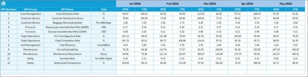 Airlines KPI Dashboard in Excel - Image 6