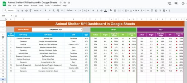 Animal Shelter KPI Dashboard in Google Sheets - Image 2