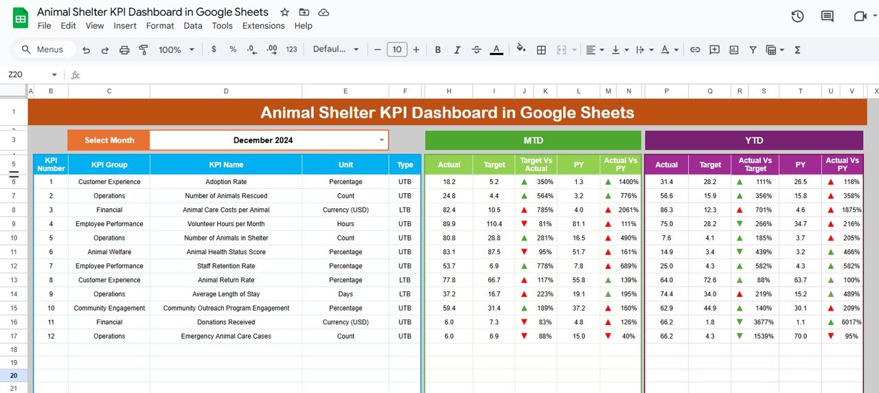 Animal Shelter KPI Dashboard in Google Sheets