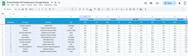 Animal Shelter KPI Dashboard in Google Sheets - Image 4