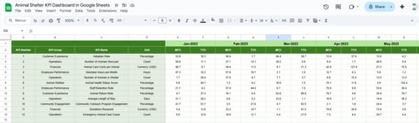 Animal Shelter KPI Dashboard in Google Sheets - Image 5