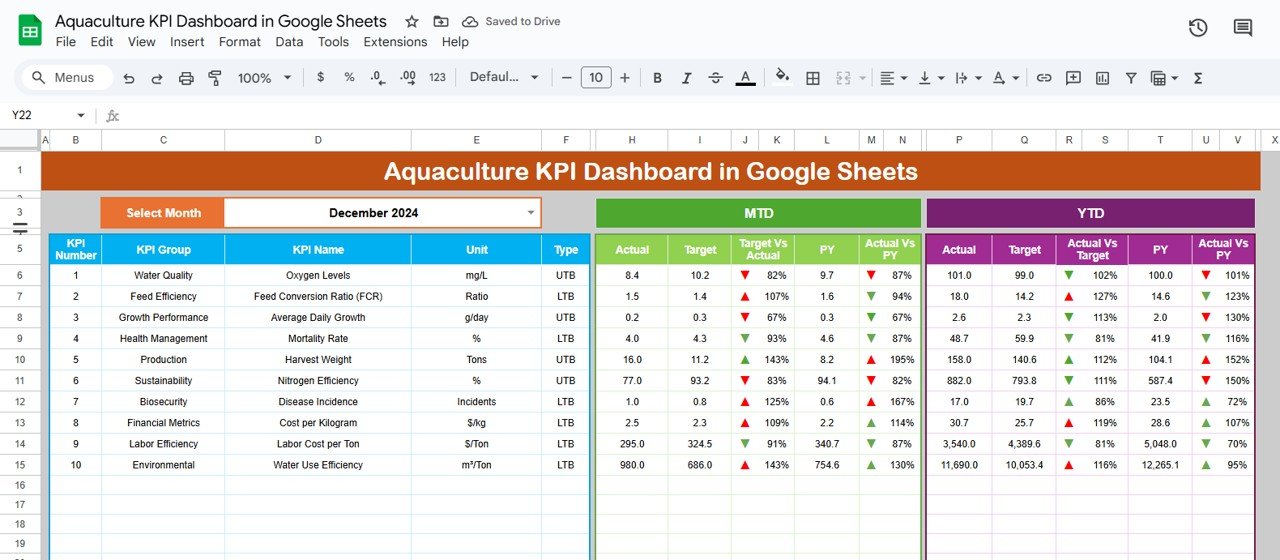 Aquaculture KPI Dashboard in Google Sheets