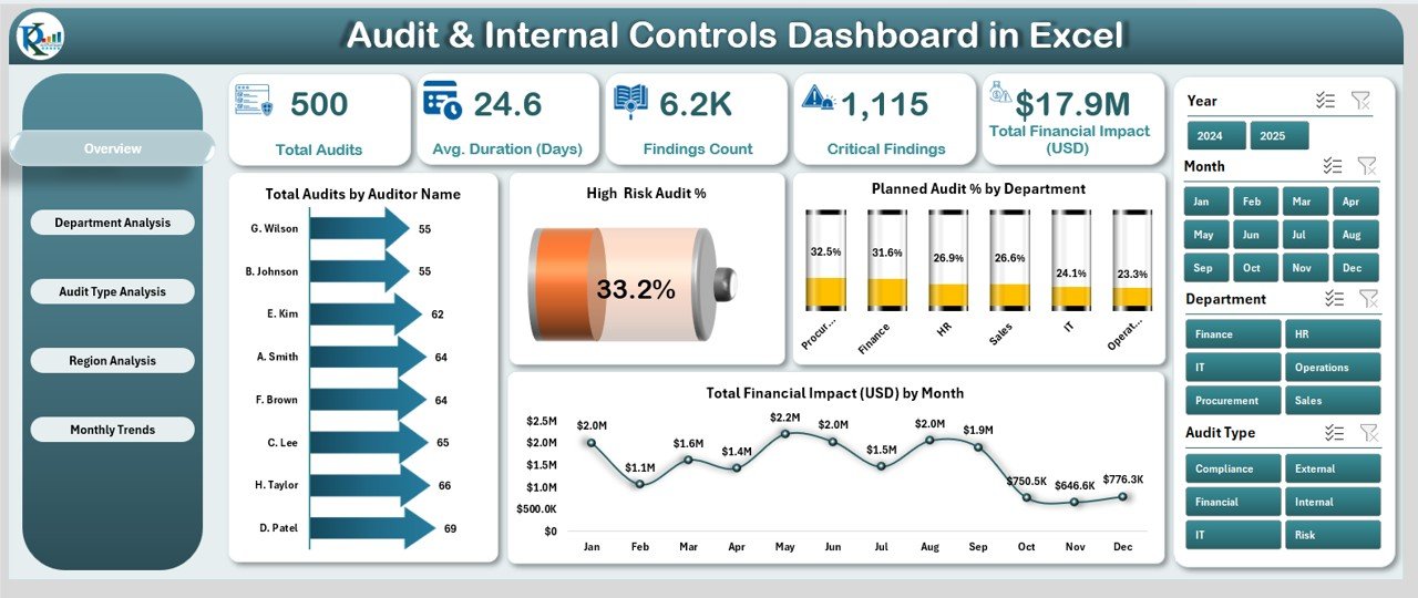 Audit & Internal Controls Dashboard