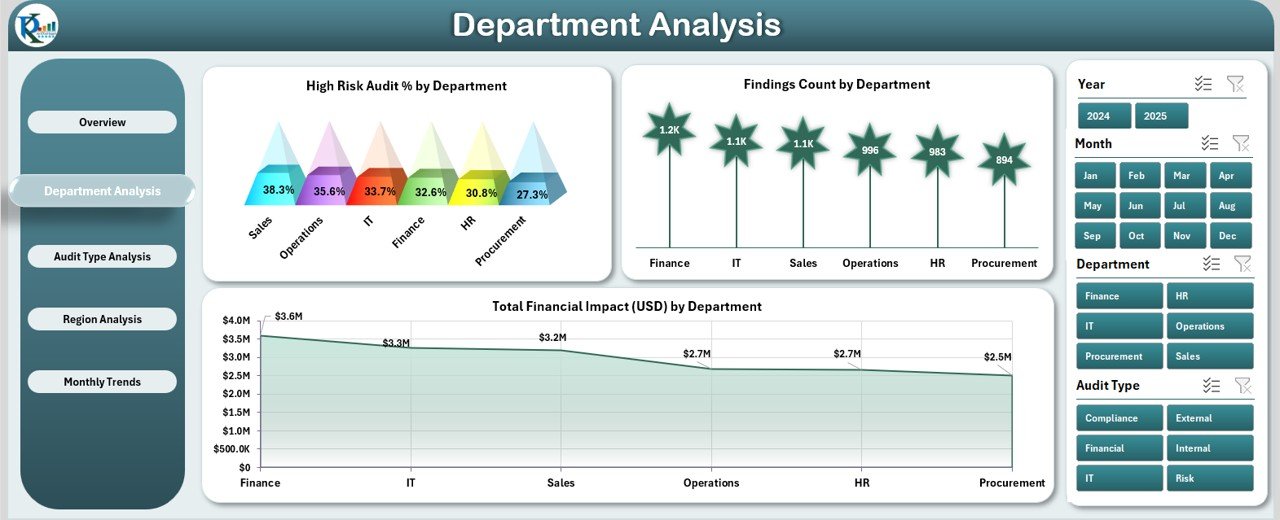 Audit & Internal Controls Dashboard in Excel - Image 3