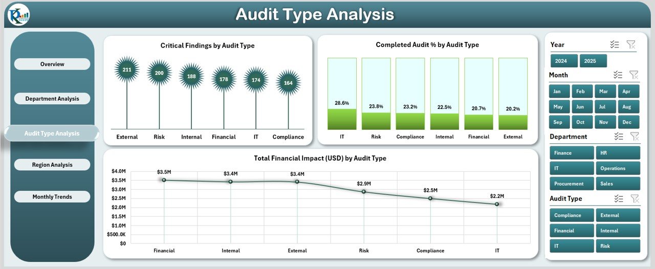 Audit & Internal Controls Dashboard in Excel - Image 4
