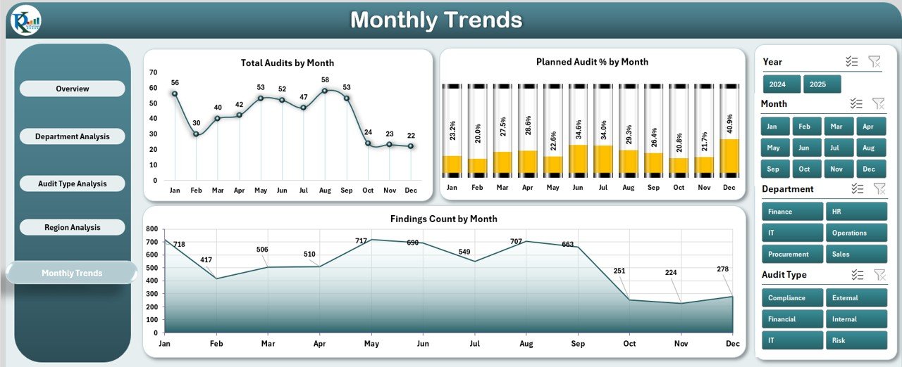 Audit & Internal Controls Dashboard in Excel - Image 6