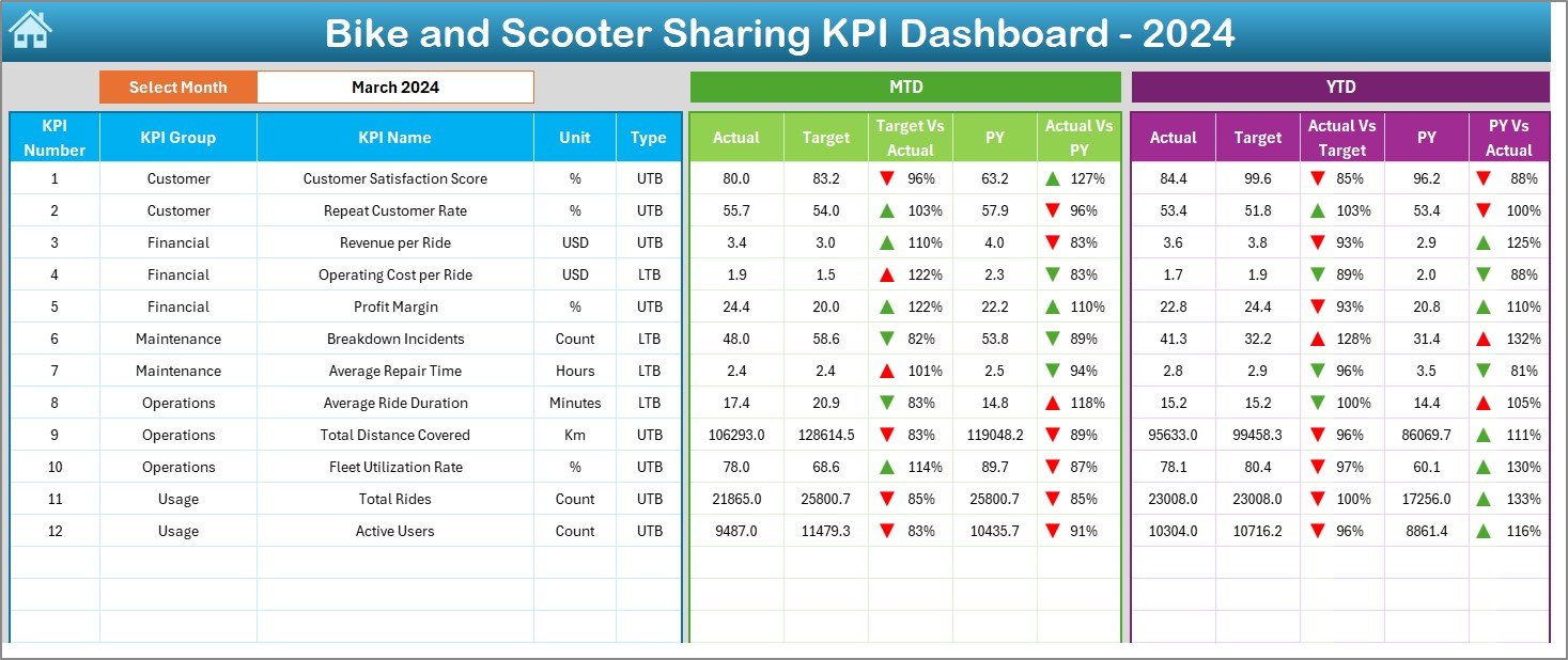 Bike and Scooter Sharing KPI Dashboard in Excel