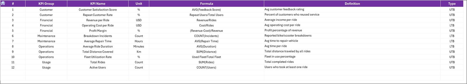 Bike and Scooter Sharing KPI Dashboard in Excel - Image 8