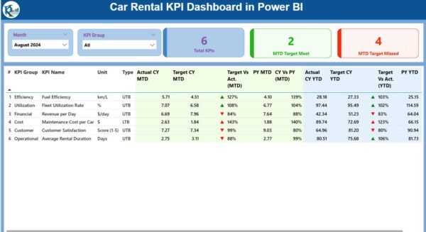 Car Rental KPI Dashboard in Power BI - Image 2