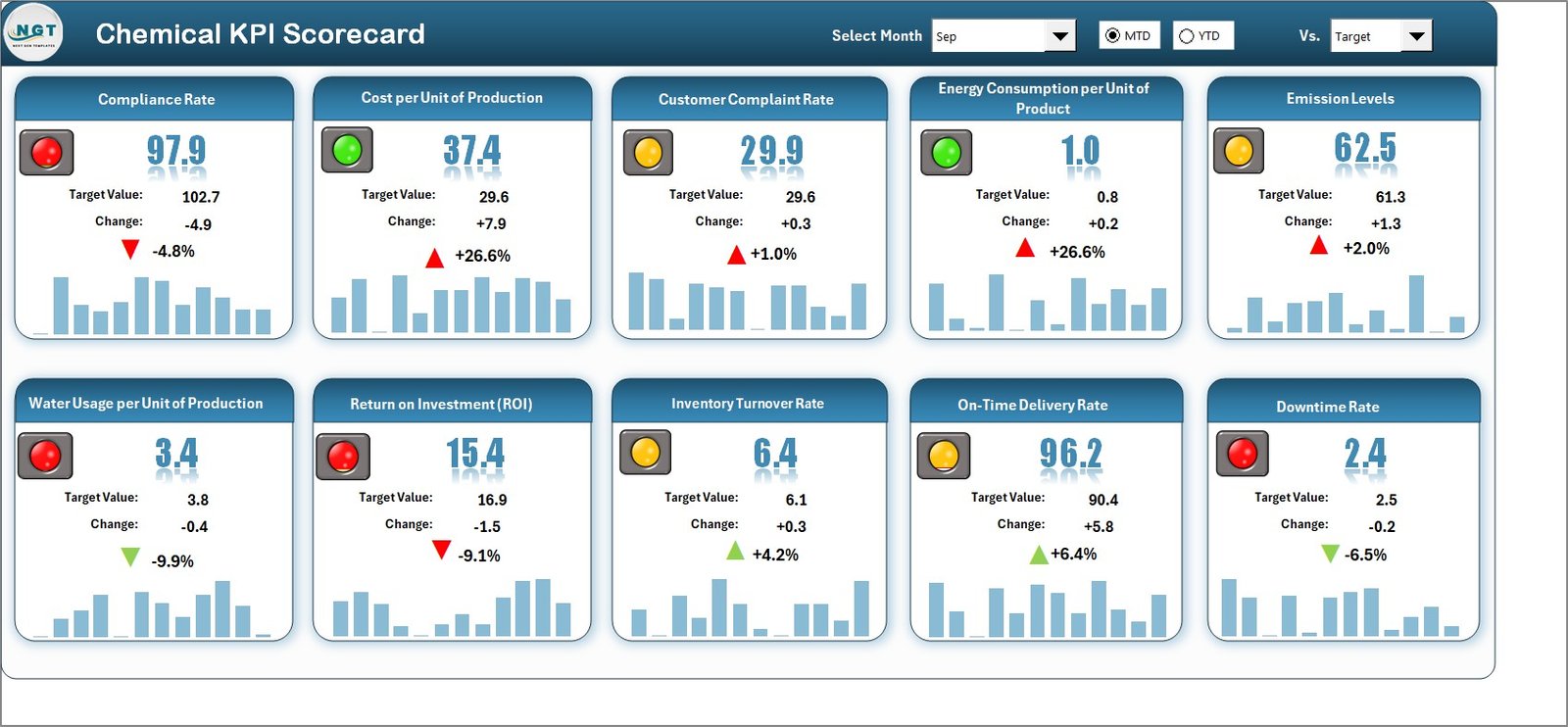 Gaming KPI Scorecard in Excel