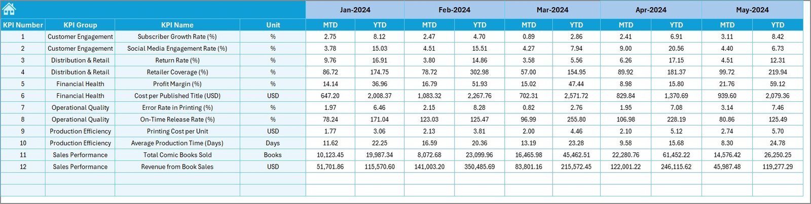 Comic Books and Publishing KPI Dashboard in Excel - Image 6