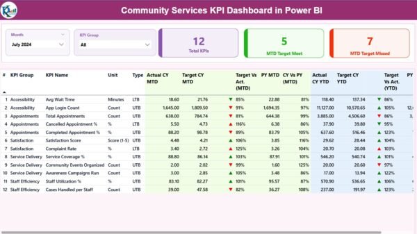 Community Services KPI Dashboard in Power BI - Image 2