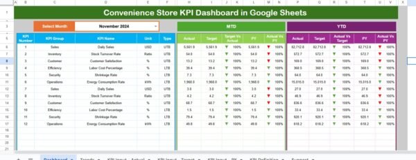 Convenience Store KPI Dashboard in Google Sheets - Image 2