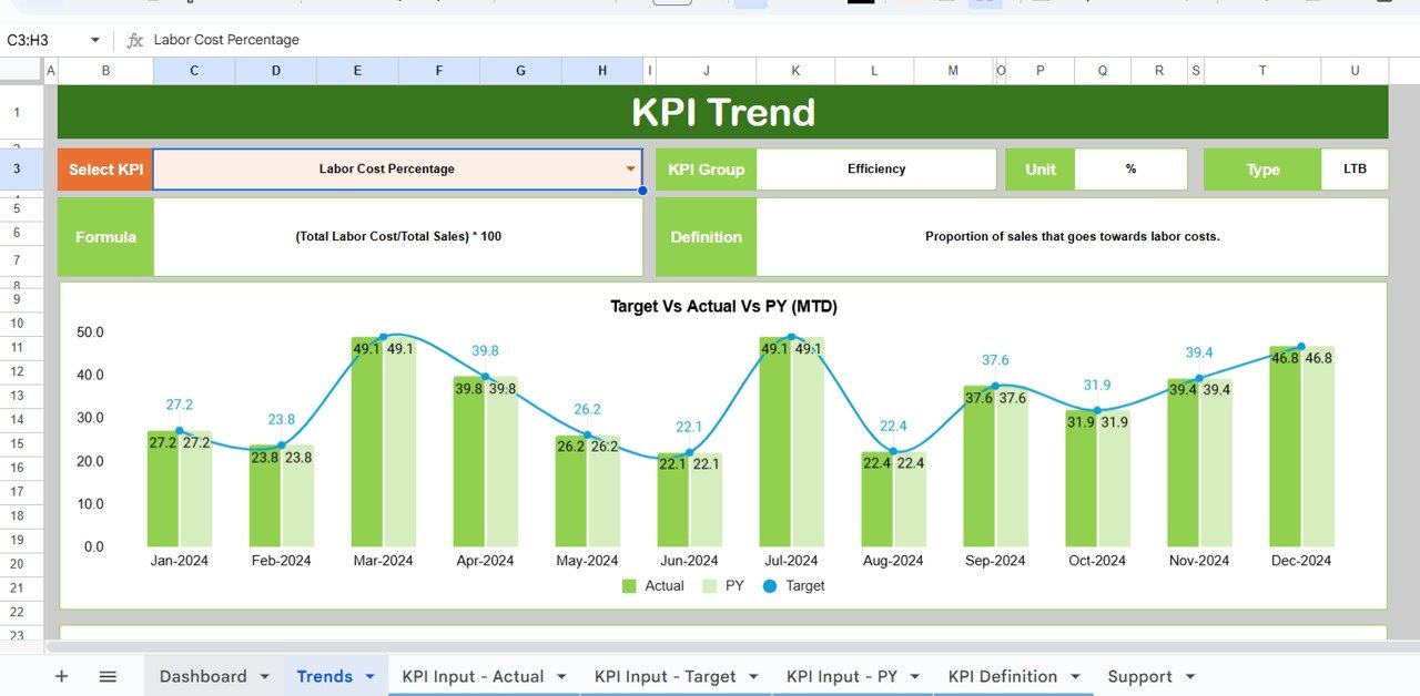 Convenience Store KPI Dashboard in Google Sheets - Image 3