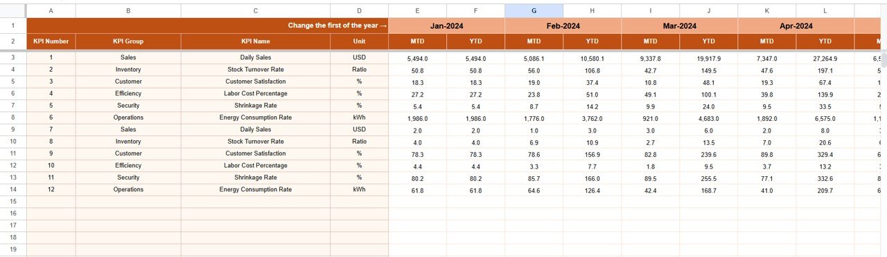 Convenience Store KPI Dashboard in Google Sheets - Image 4
