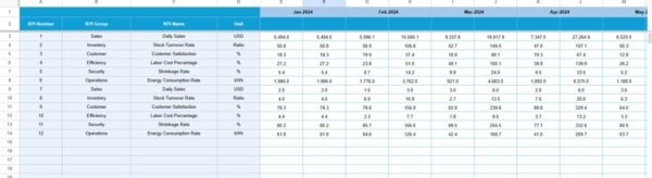 Convenience Store KPI Dashboard in Google Sheets - Image 5