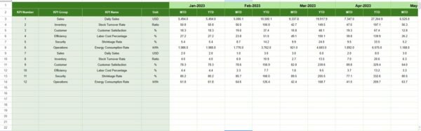 Convenience Store KPI Dashboard in Google Sheets - Image 6