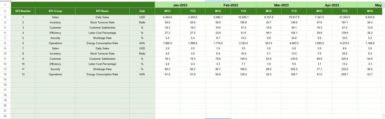 Convenience Store KPI Dashboard in Google Sheets - Image 6
