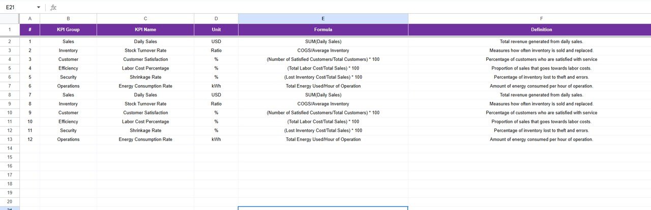 Convenience Store KPI Dashboard in Google Sheets - Image 7