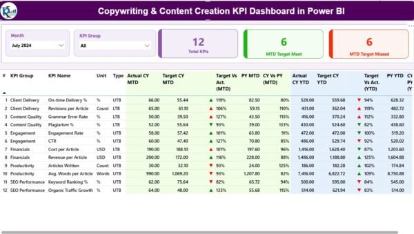 Copywriting & Content Creation KPI Dashboard in Power BI - Image 4
