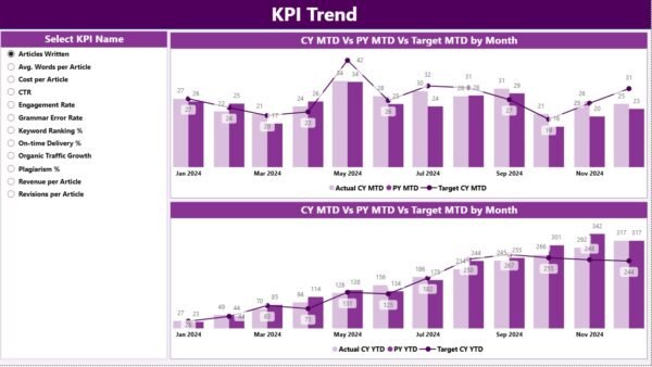 Copywriting & Content Creation KPI Dashboard in Power BI - Image 3