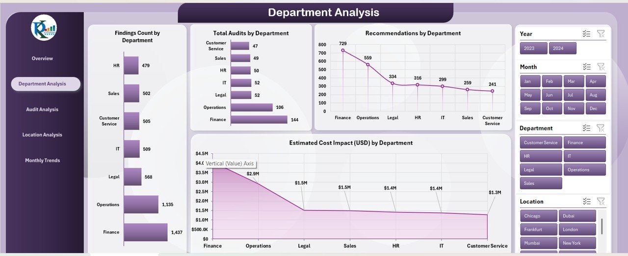 Corporate Audit Dashboard in Excel - Image 3