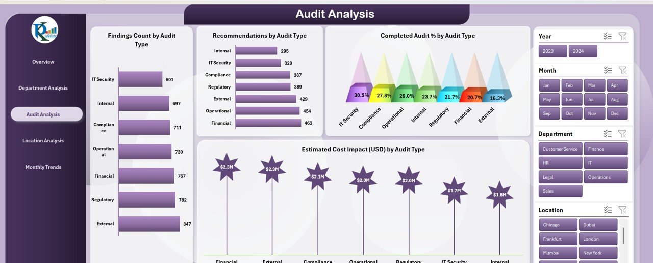 Corporate Audit Dashboard in Excel - Image 4