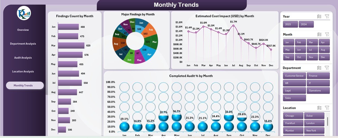 Corporate Audit Dashboard in Excel - Image 6