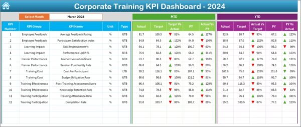 Corporate Training KPI Dashboard in Excel - Image 7