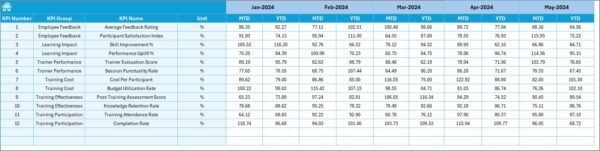 Corporate Training KPI Dashboard in Excel - Image 4