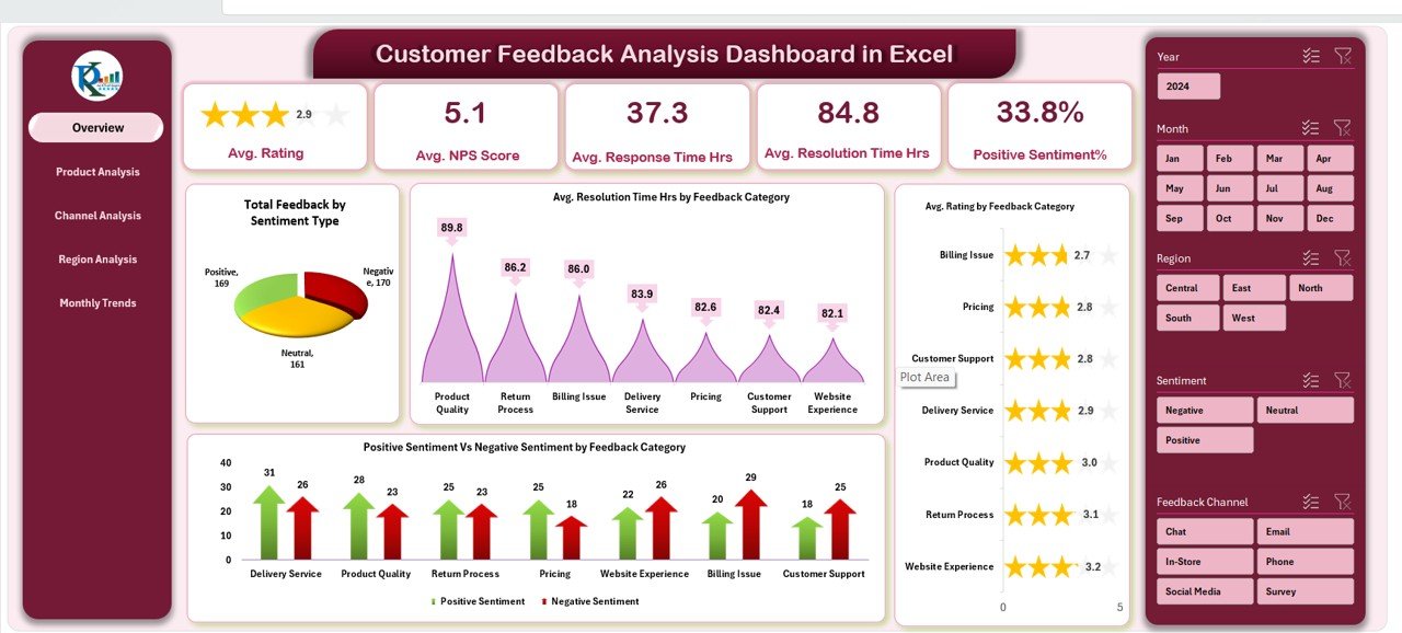 Customer Feedback Analysis Dashboard in Excel