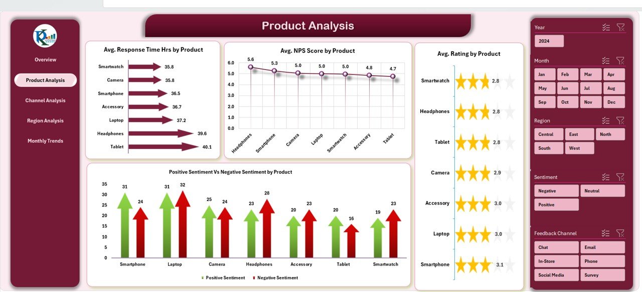 Customer Feedback Analysis Dashboard in Excel - Image 2